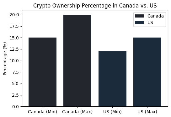 Crypto Ownership Comparison