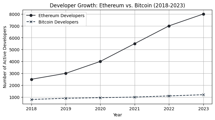 Ethereum Developer Community Growth