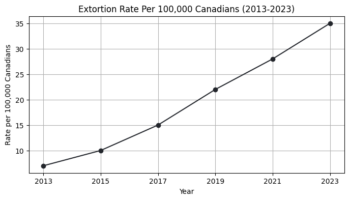 Trend of Extortion Rates Over a Decade