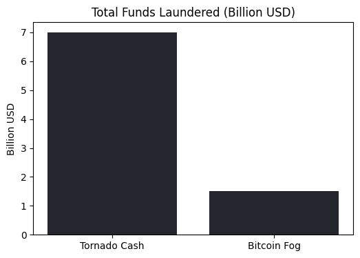 Comparison of Funds Laundered via Mixers