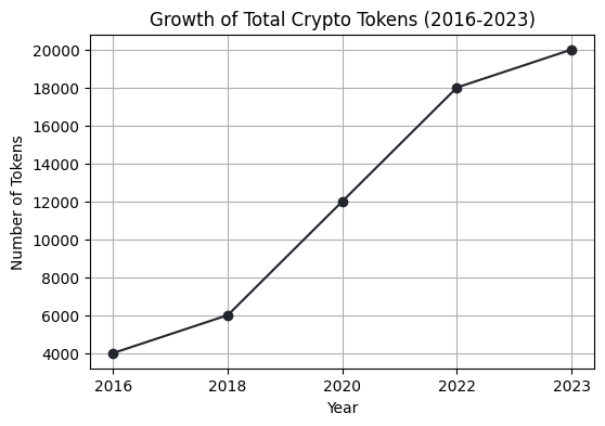 Total Number of Cryptocurrencies Over Time