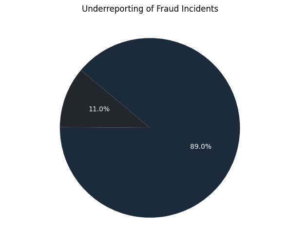 Underreporting Rates of Fraud Incidents